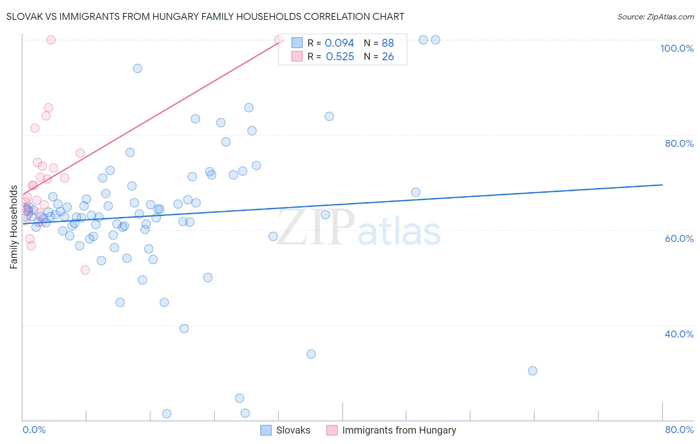 Slovak vs Immigrants from Hungary Family Households