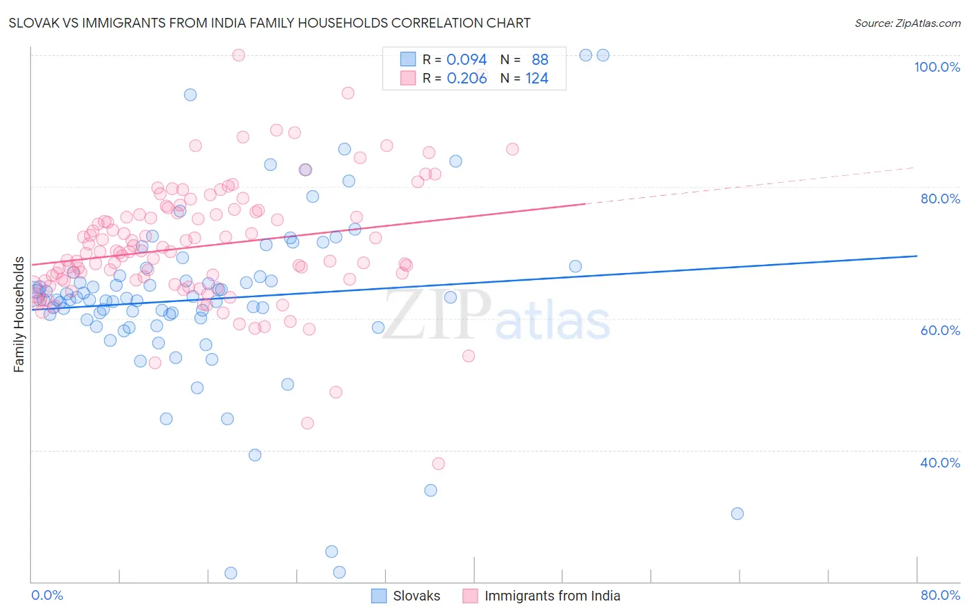 Slovak vs Immigrants from India Family Households