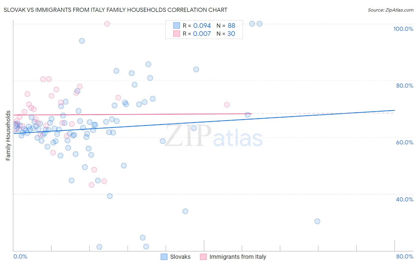 Slovak vs Immigrants from Italy Family Households