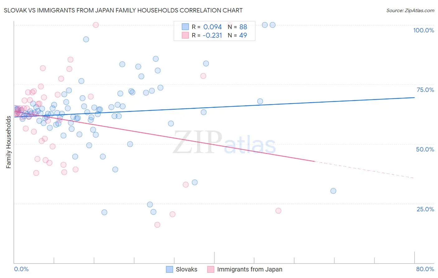 Slovak vs Immigrants from Japan Family Households