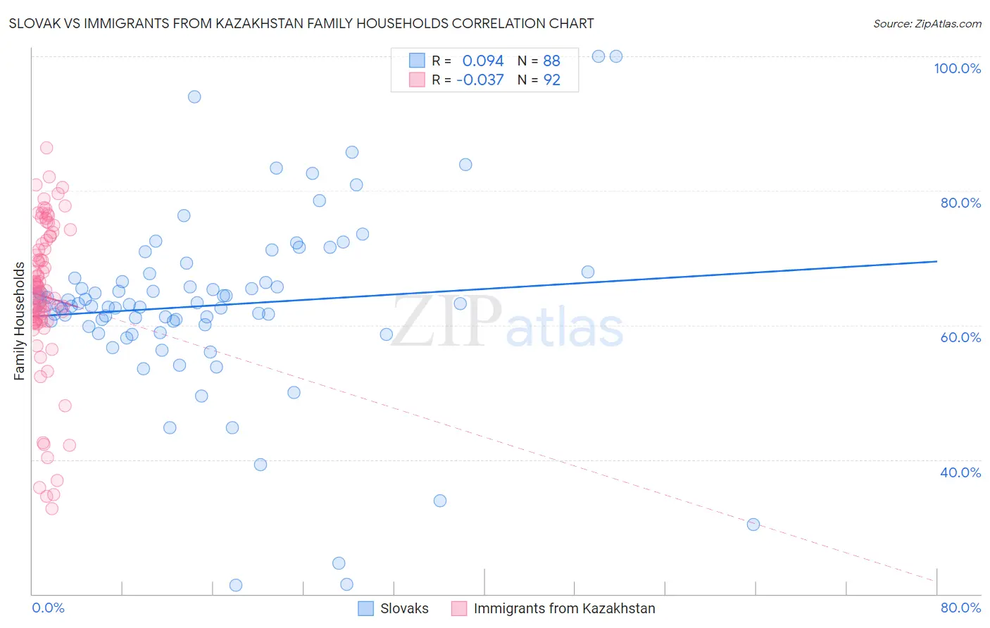Slovak vs Immigrants from Kazakhstan Family Households
