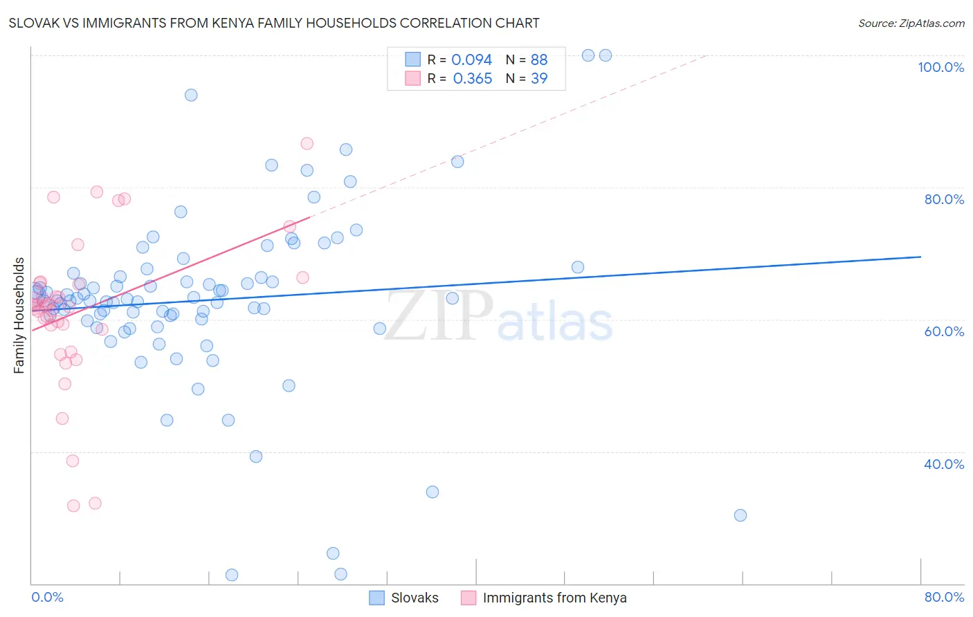 Slovak vs Immigrants from Kenya Family Households