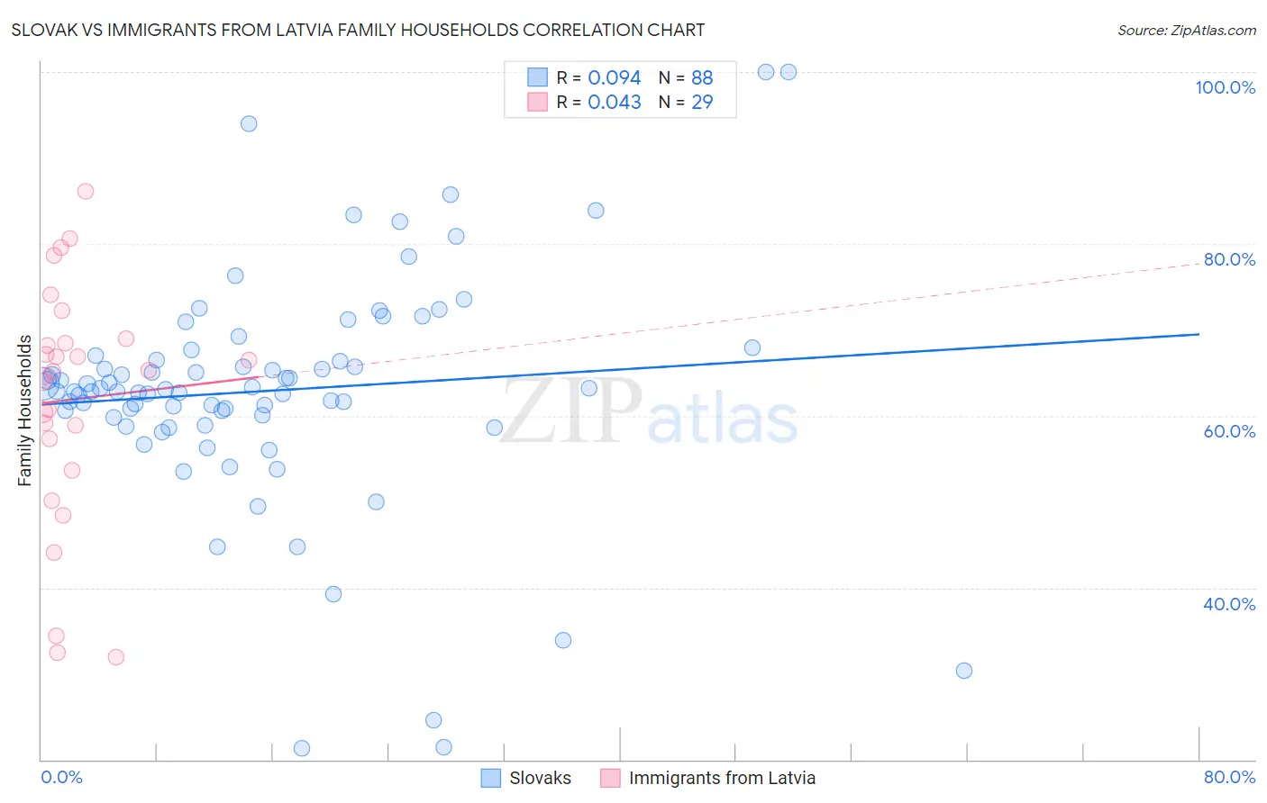 Slovak vs Immigrants from Latvia Family Households