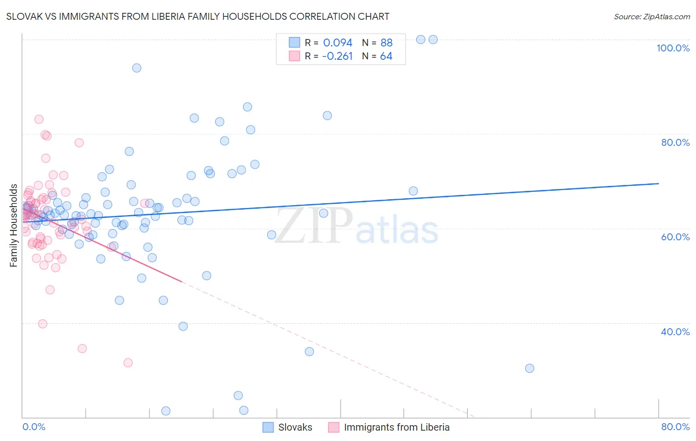Slovak vs Immigrants from Liberia Family Households
