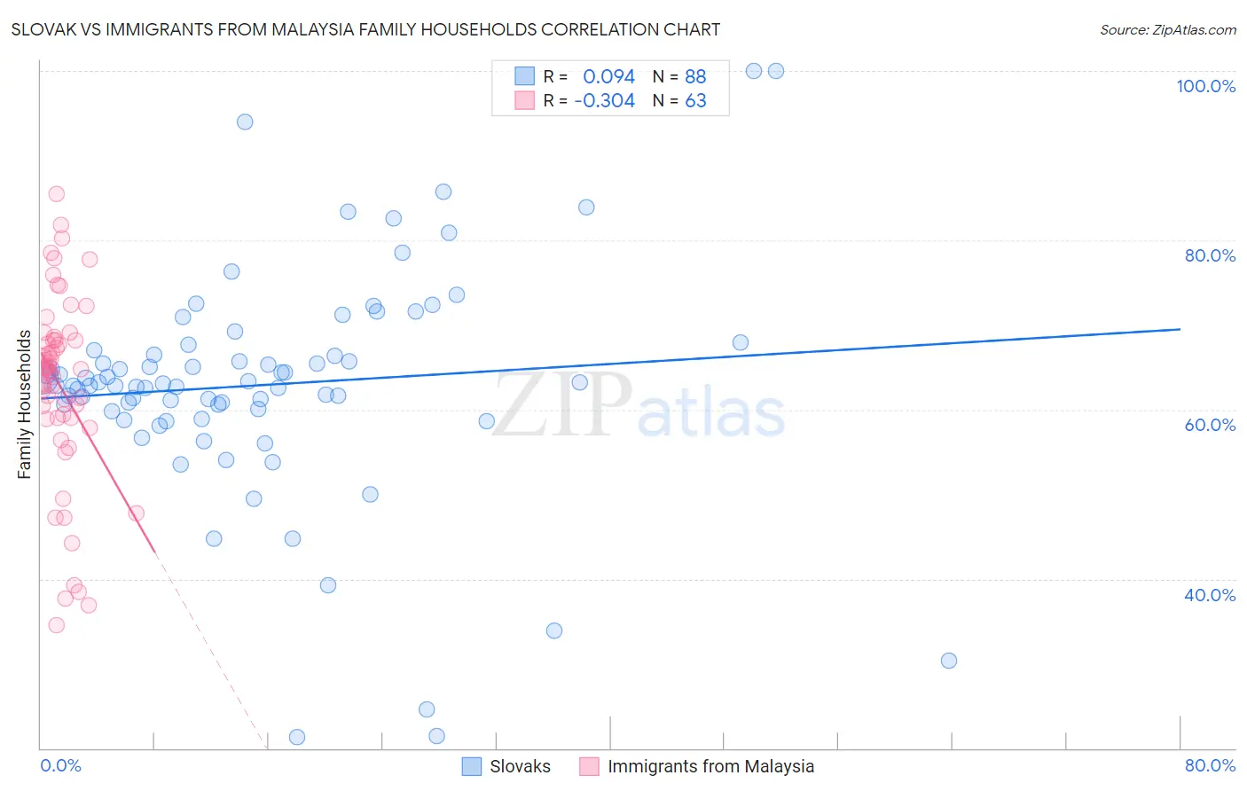 Slovak vs Immigrants from Malaysia Family Households