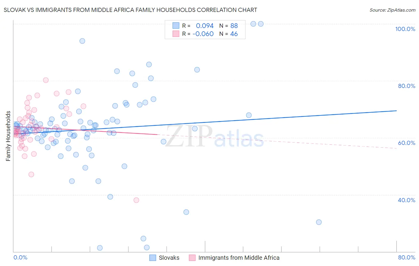 Slovak vs Immigrants from Middle Africa Family Households