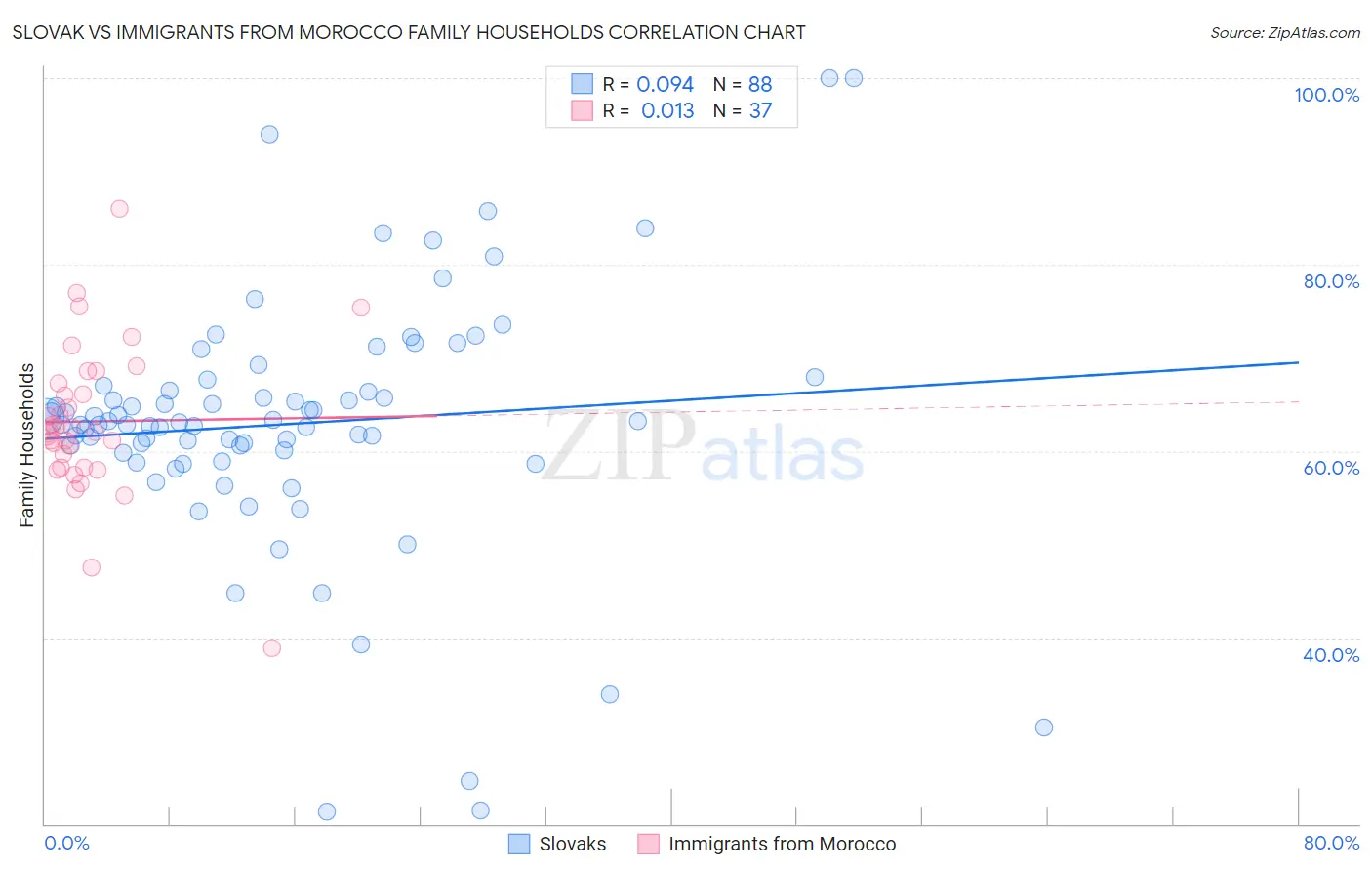 Slovak vs Immigrants from Morocco Family Households