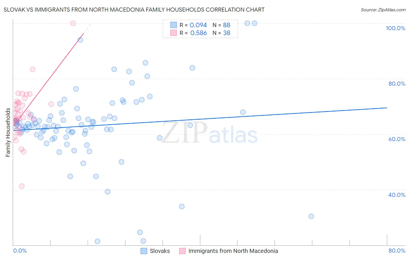 Slovak vs Immigrants from North Macedonia Family Households