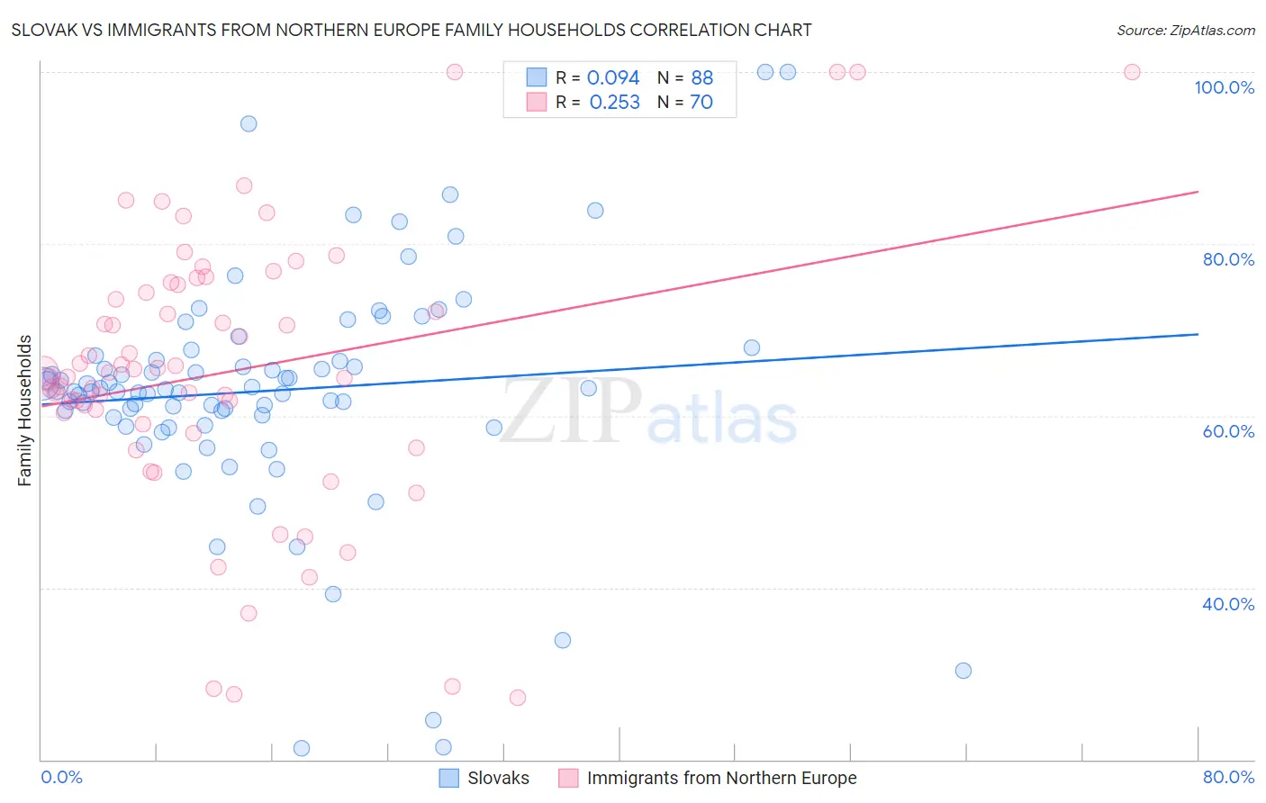 Slovak vs Immigrants from Northern Europe Family Households