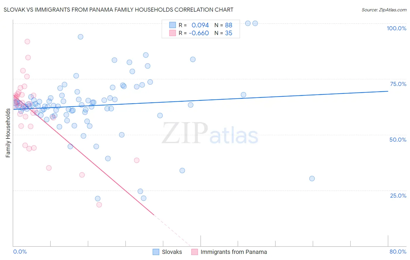 Slovak vs Immigrants from Panama Family Households