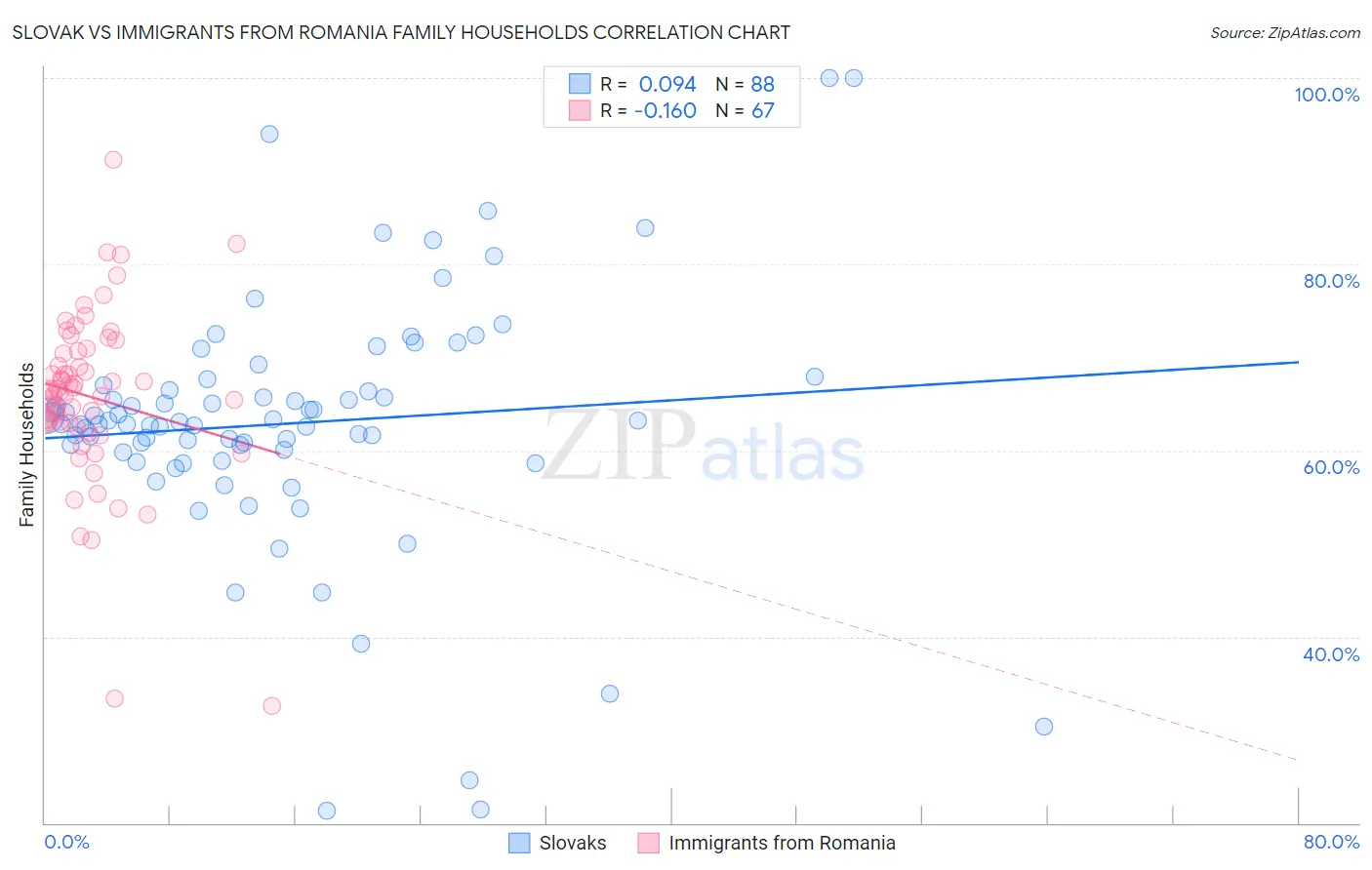 Slovak vs Immigrants from Romania Family Households