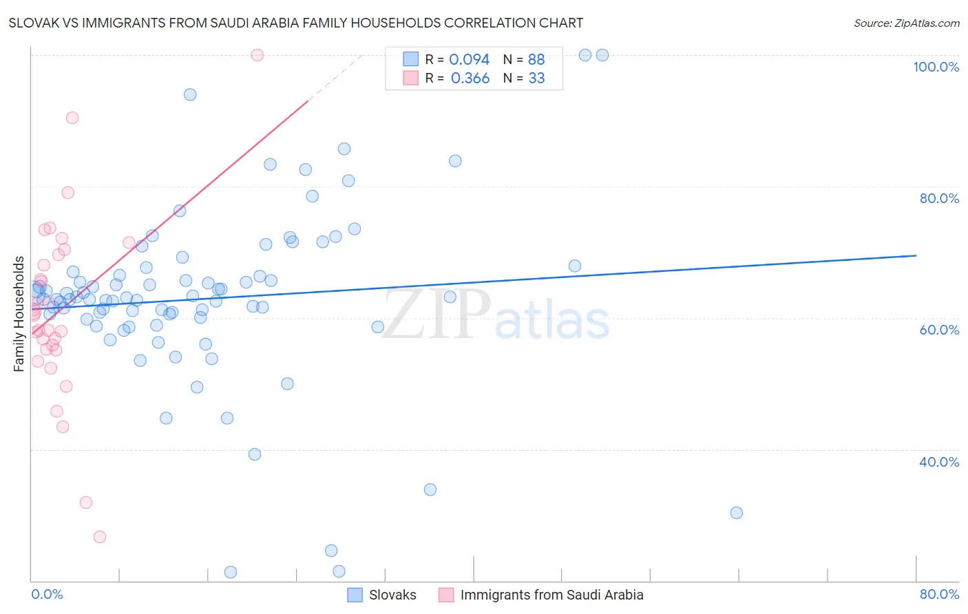 Slovak vs Immigrants from Saudi Arabia Family Households