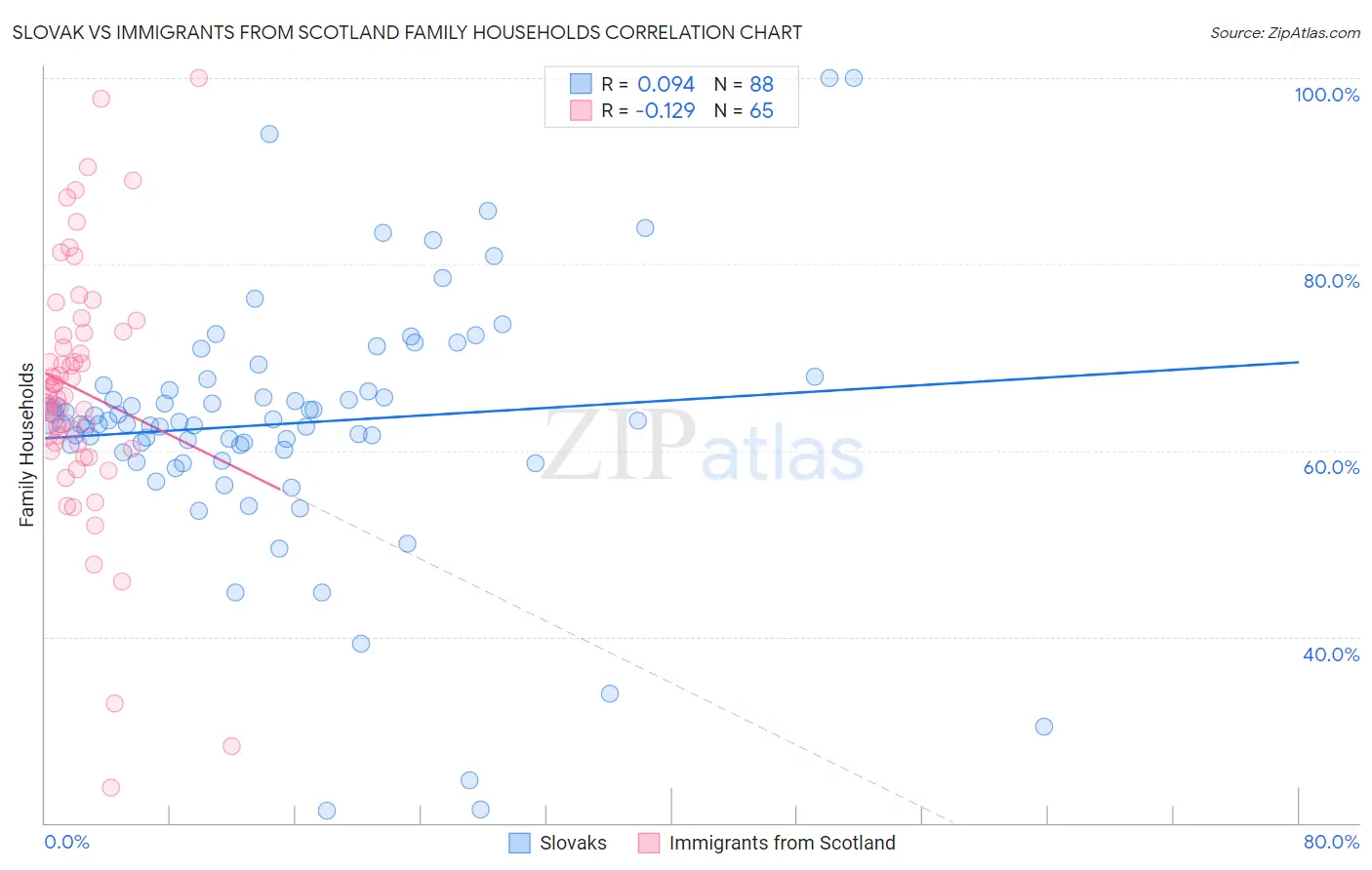 Slovak vs Immigrants from Scotland Family Households