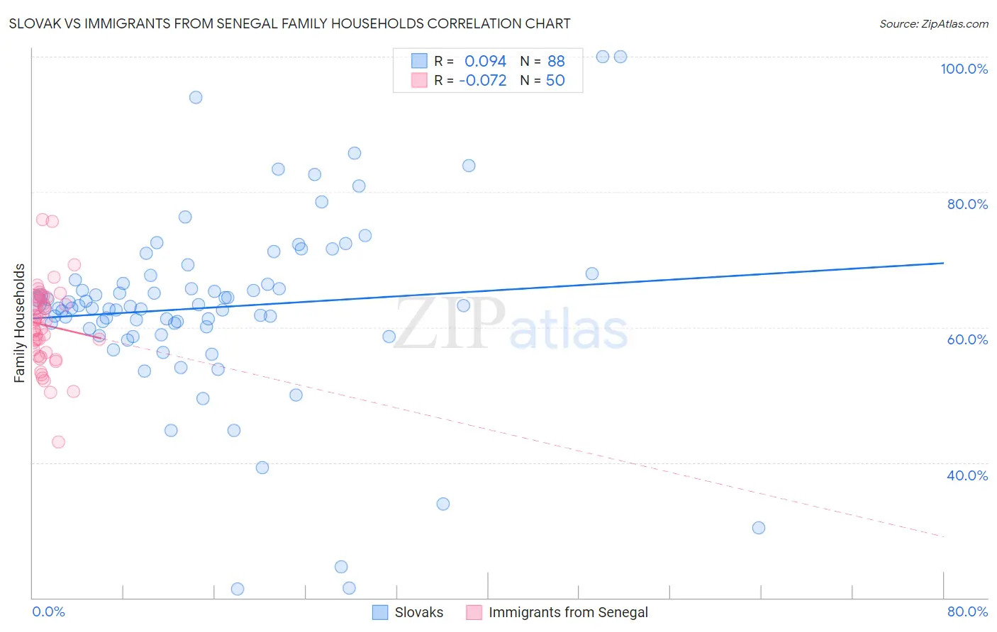 Slovak vs Immigrants from Senegal Family Households