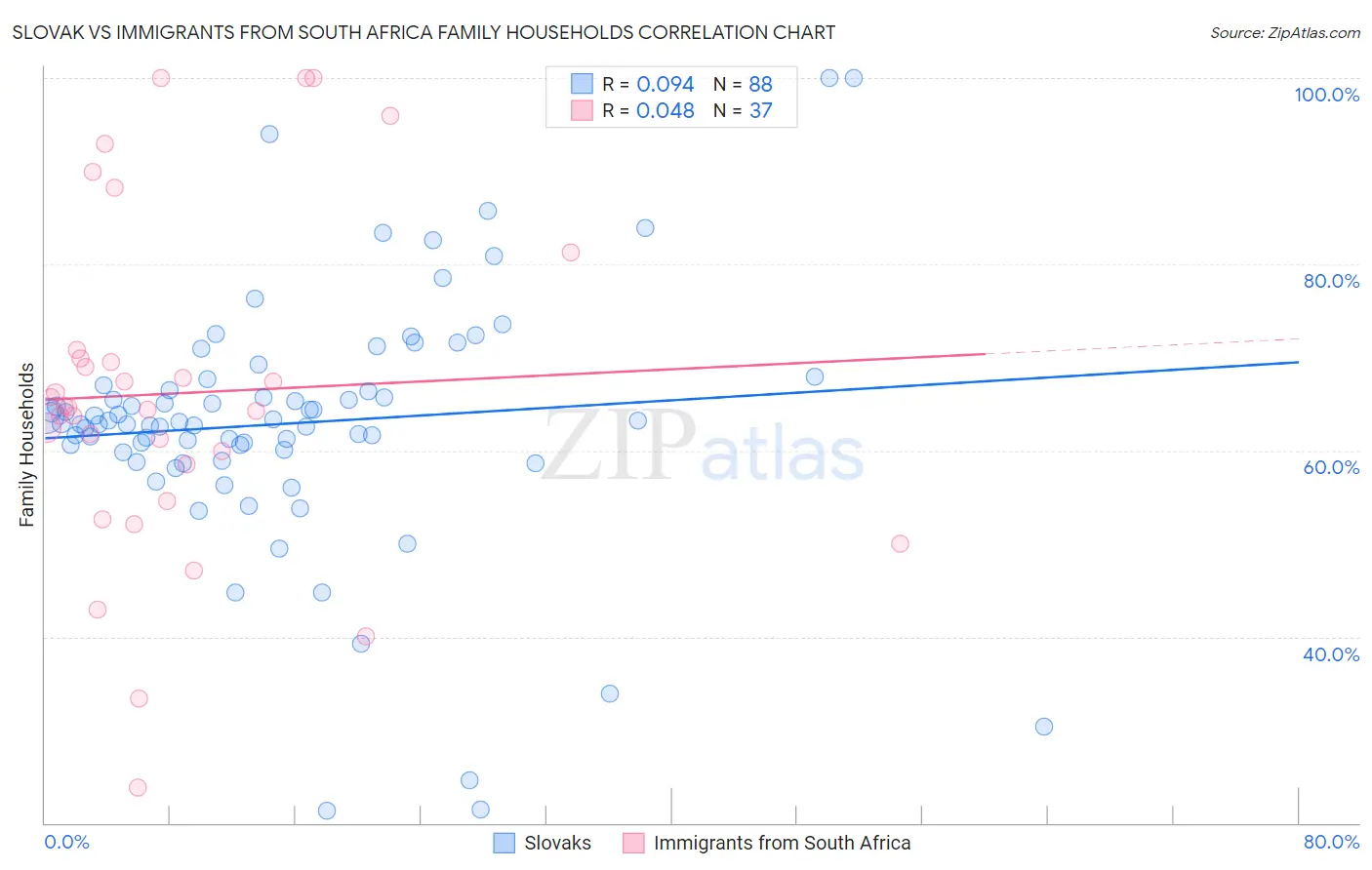 Slovak vs Immigrants from South Africa Family Households