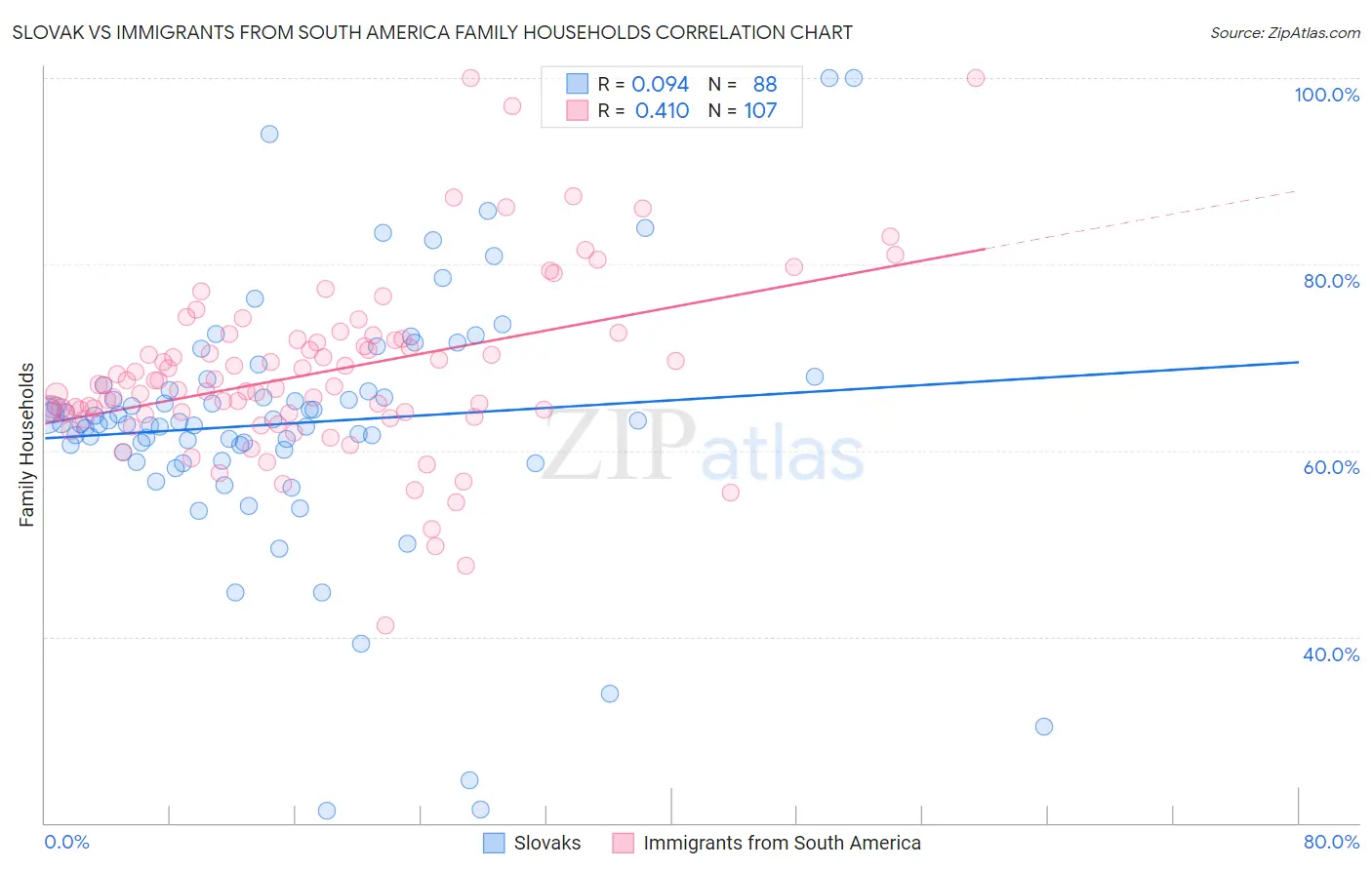 Slovak vs Immigrants from South America Family Households