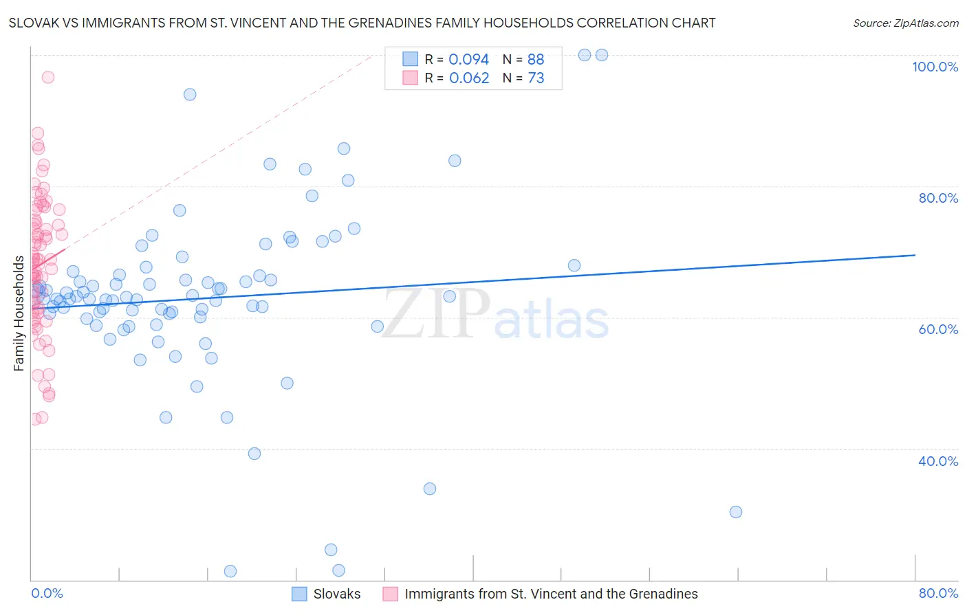 Slovak vs Immigrants from St. Vincent and the Grenadines Family Households
