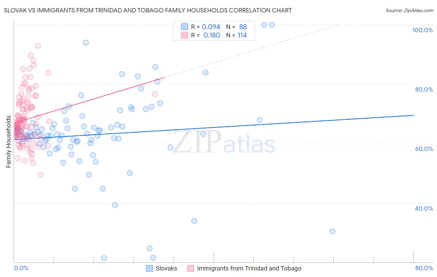 Slovak vs Immigrants from Trinidad and Tobago Family Households