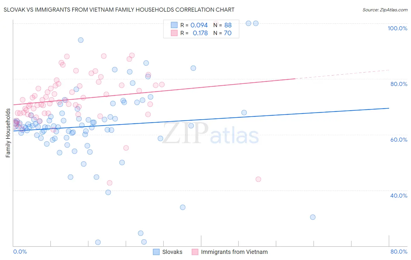 Slovak vs Immigrants from Vietnam Family Households