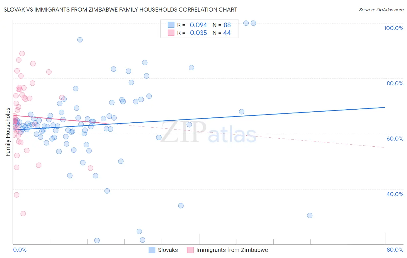 Slovak vs Immigrants from Zimbabwe Family Households