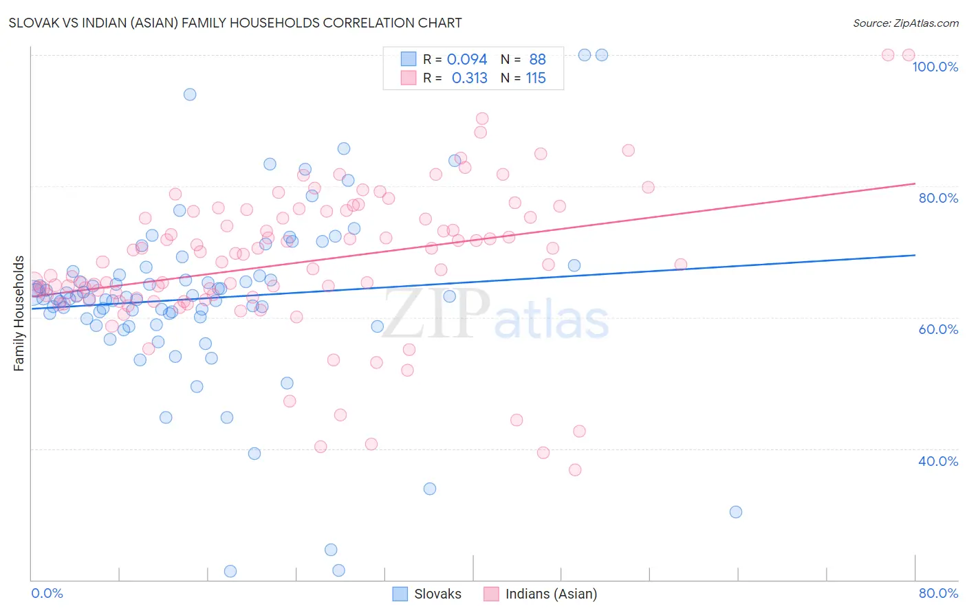 Slovak vs Indian (Asian) Family Households