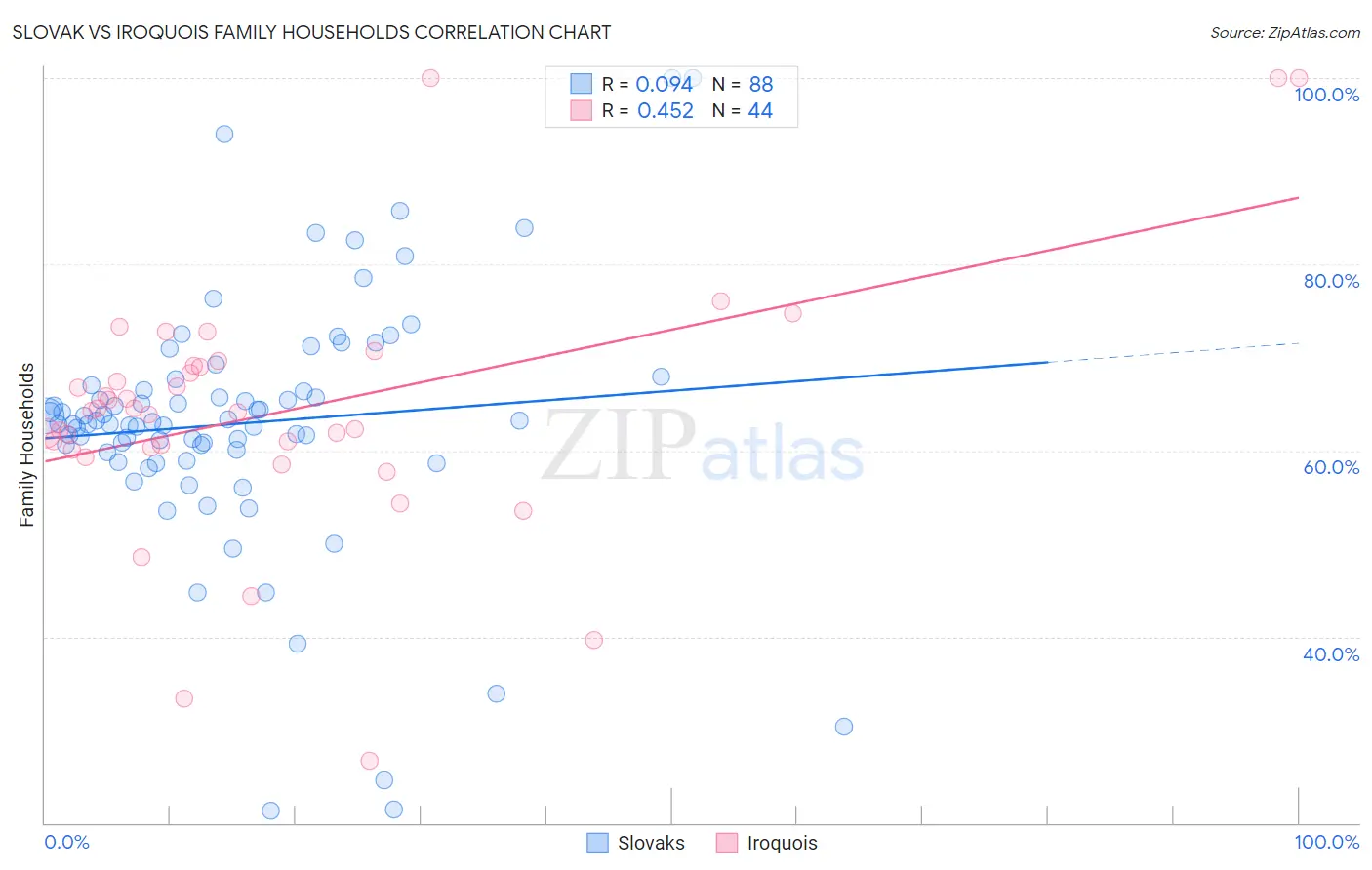 Slovak vs Iroquois Family Households