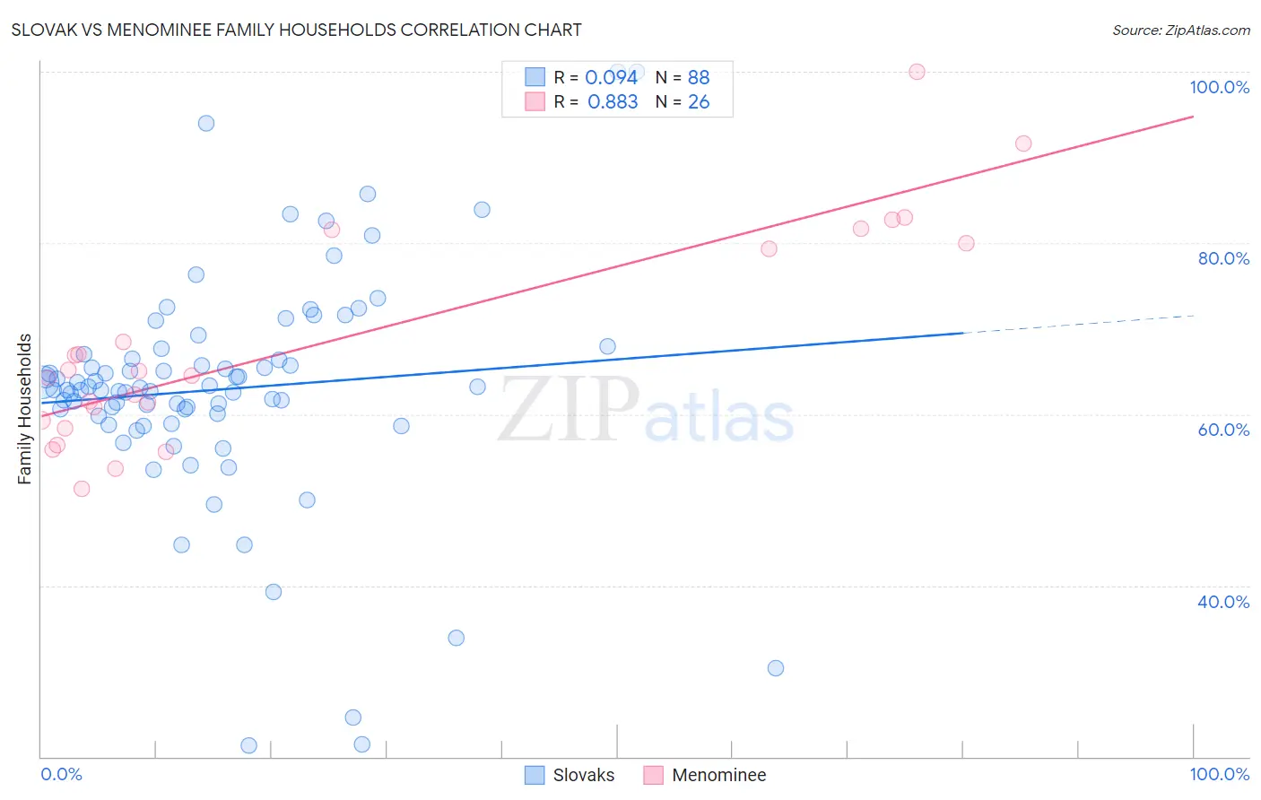 Slovak vs Menominee Family Households