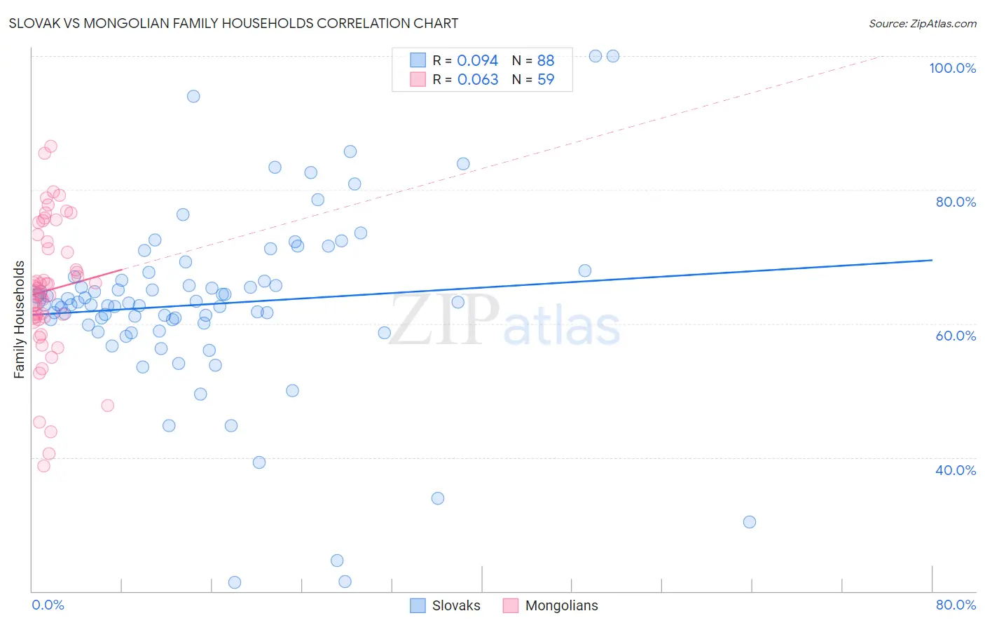 Slovak vs Mongolian Family Households