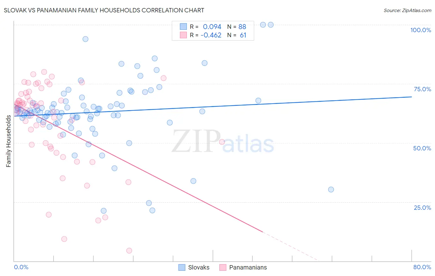 Slovak vs Panamanian Family Households