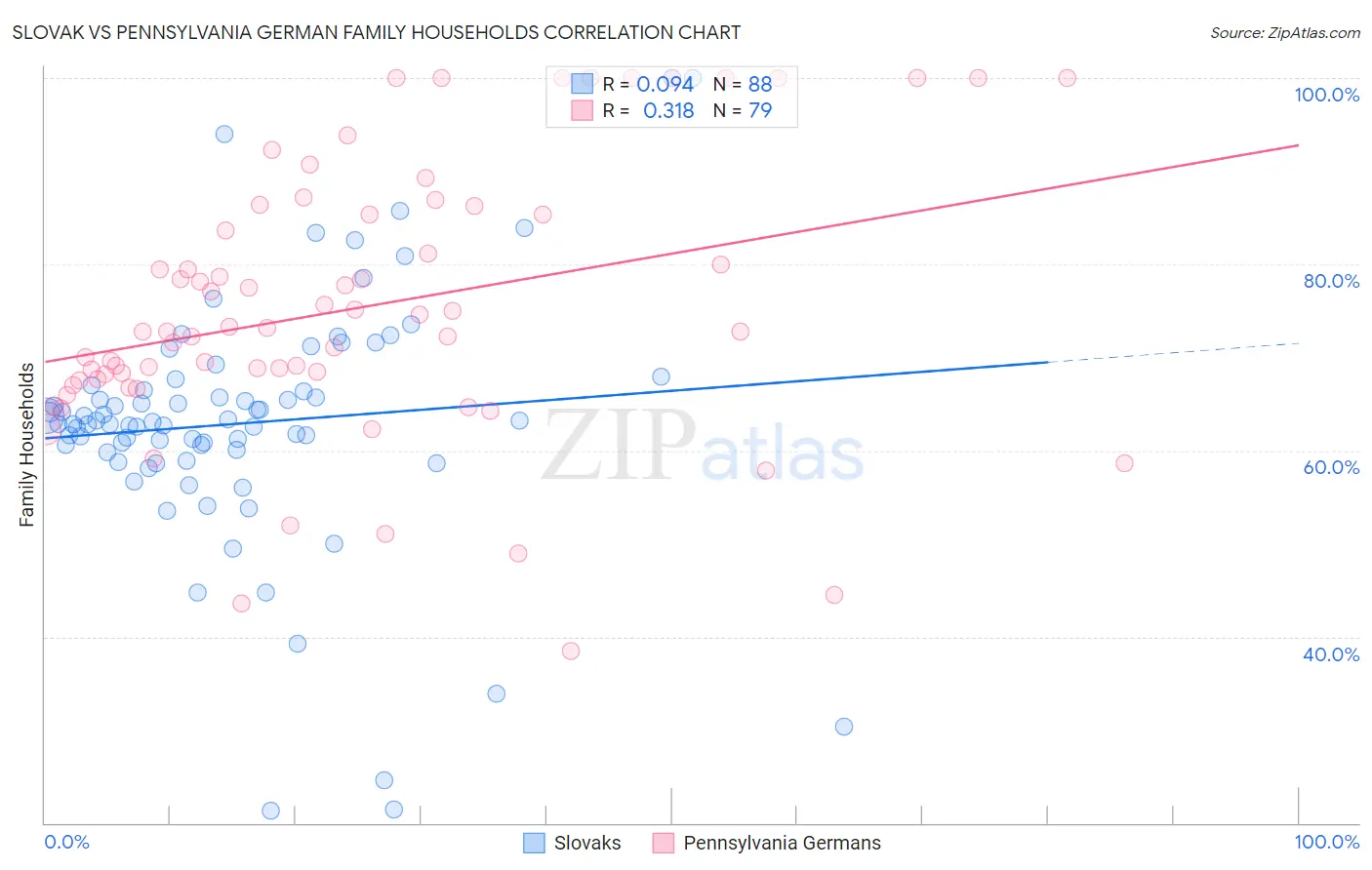 Slovak vs Pennsylvania German Family Households