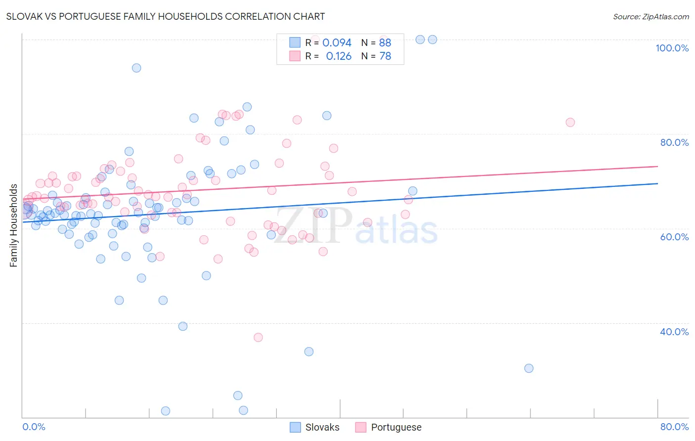 Slovak vs Portuguese Family Households