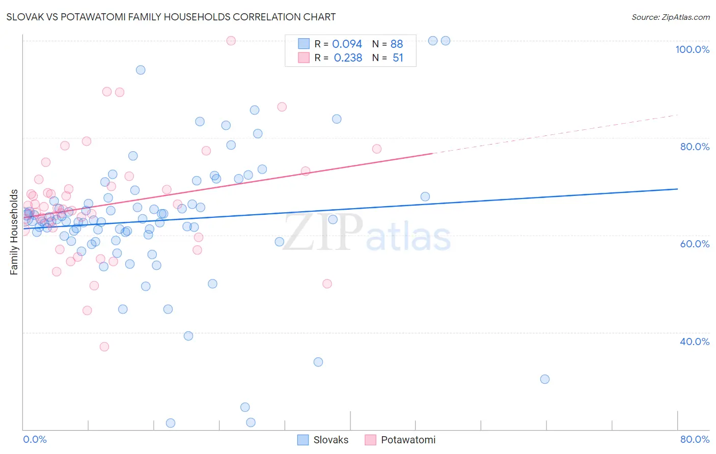 Slovak vs Potawatomi Family Households