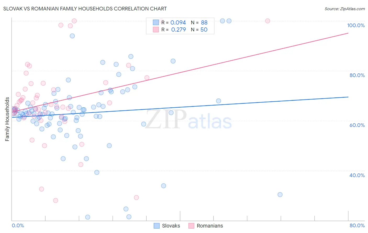 Slovak vs Romanian Family Households