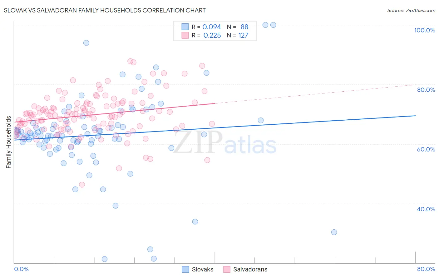 Slovak vs Salvadoran Family Households