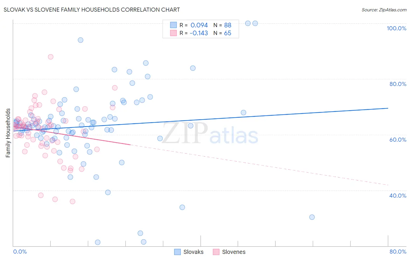 Slovak vs Slovene Family Households