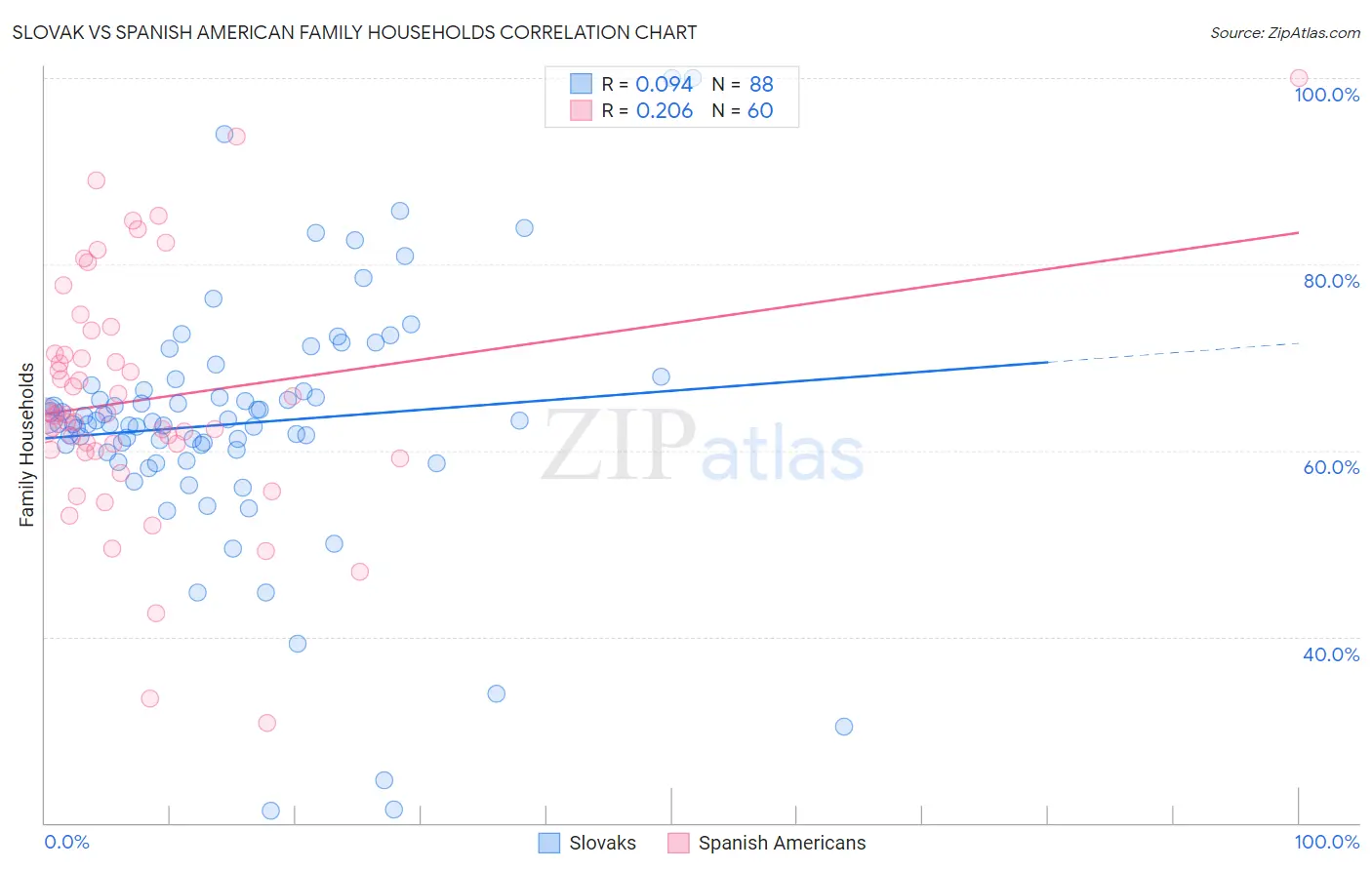 Slovak vs Spanish American Family Households