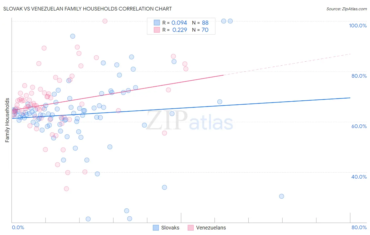 Slovak vs Venezuelan Family Households