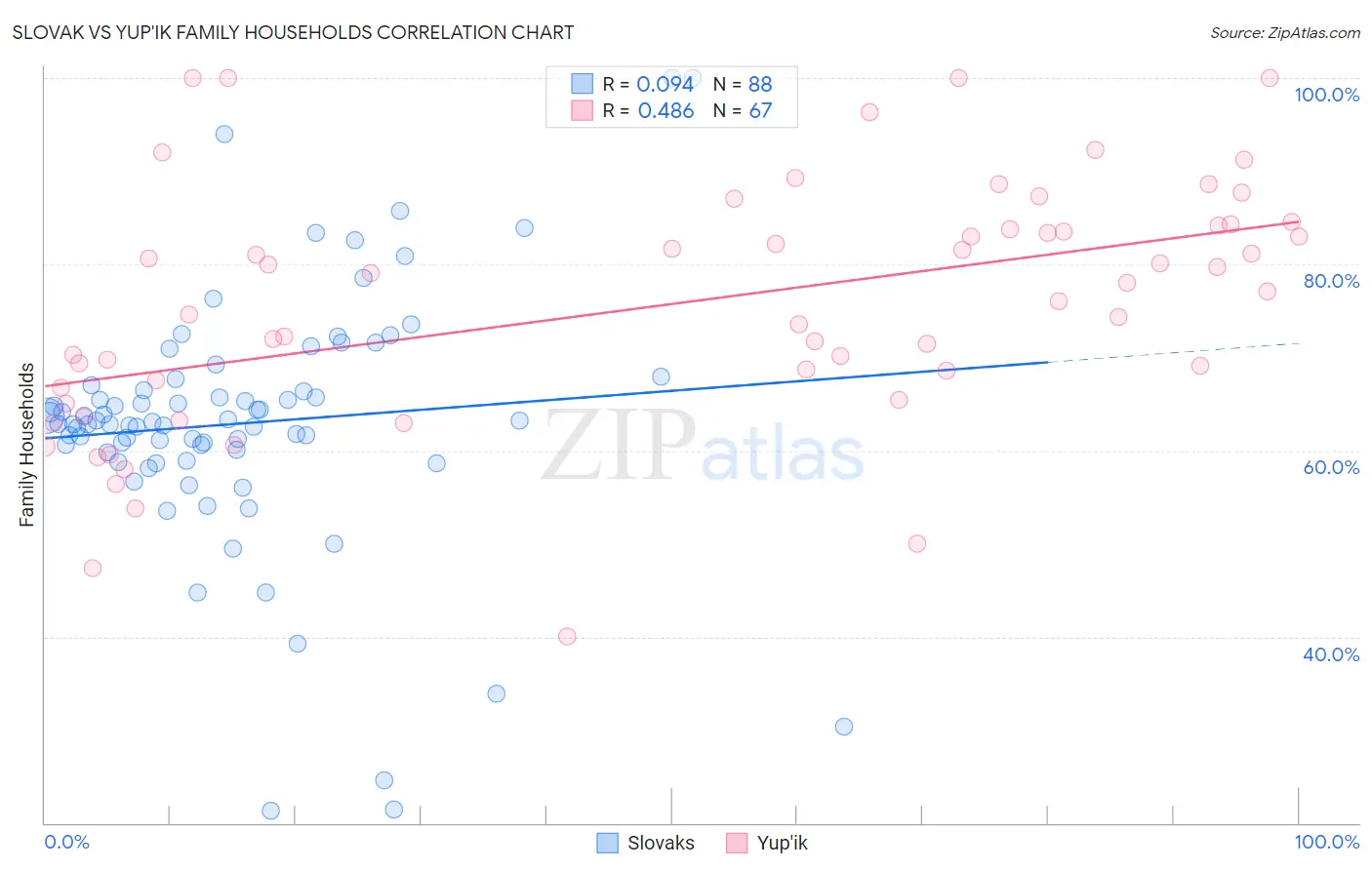 Slovak vs Yup'ik Family Households