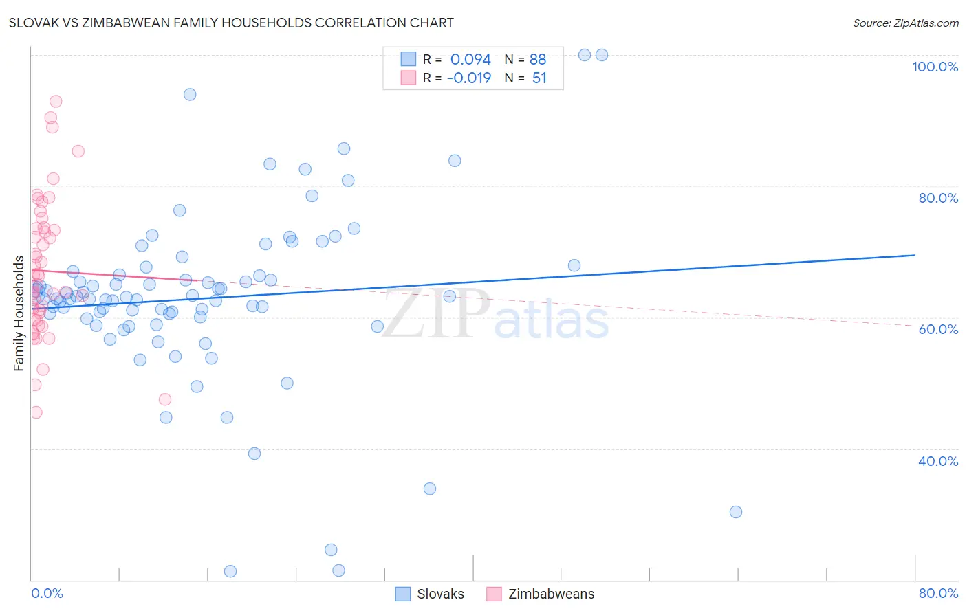 Slovak vs Zimbabwean Family Households