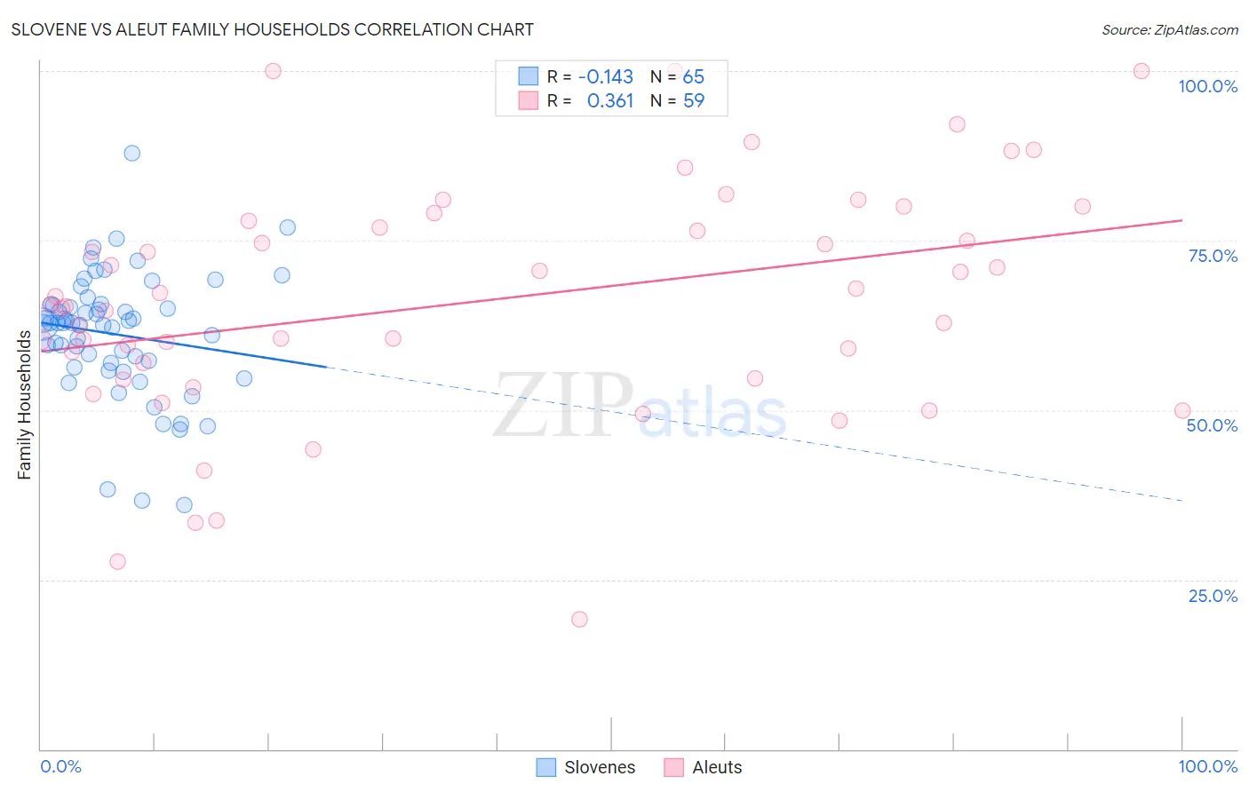 Slovene vs Aleut Family Households