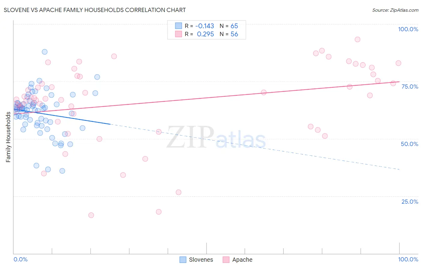 Slovene vs Apache Family Households