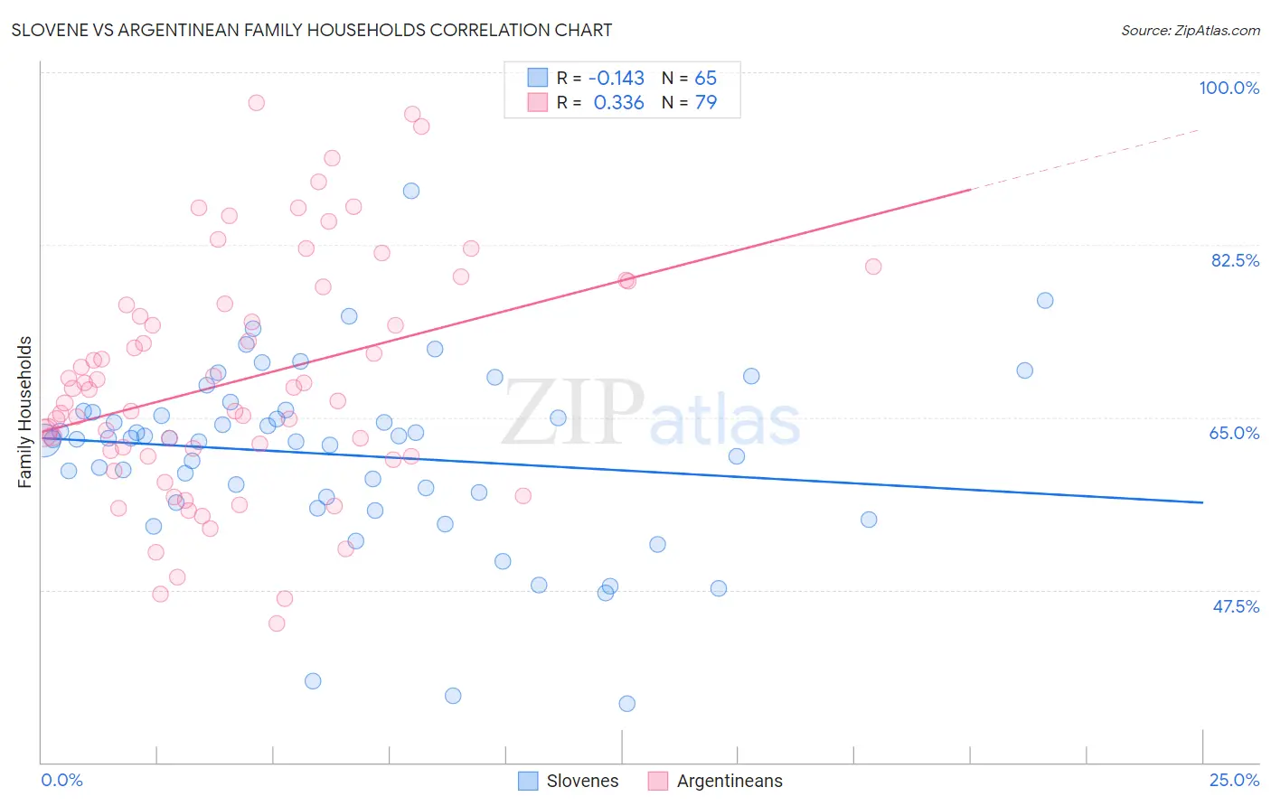Slovene vs Argentinean Family Households