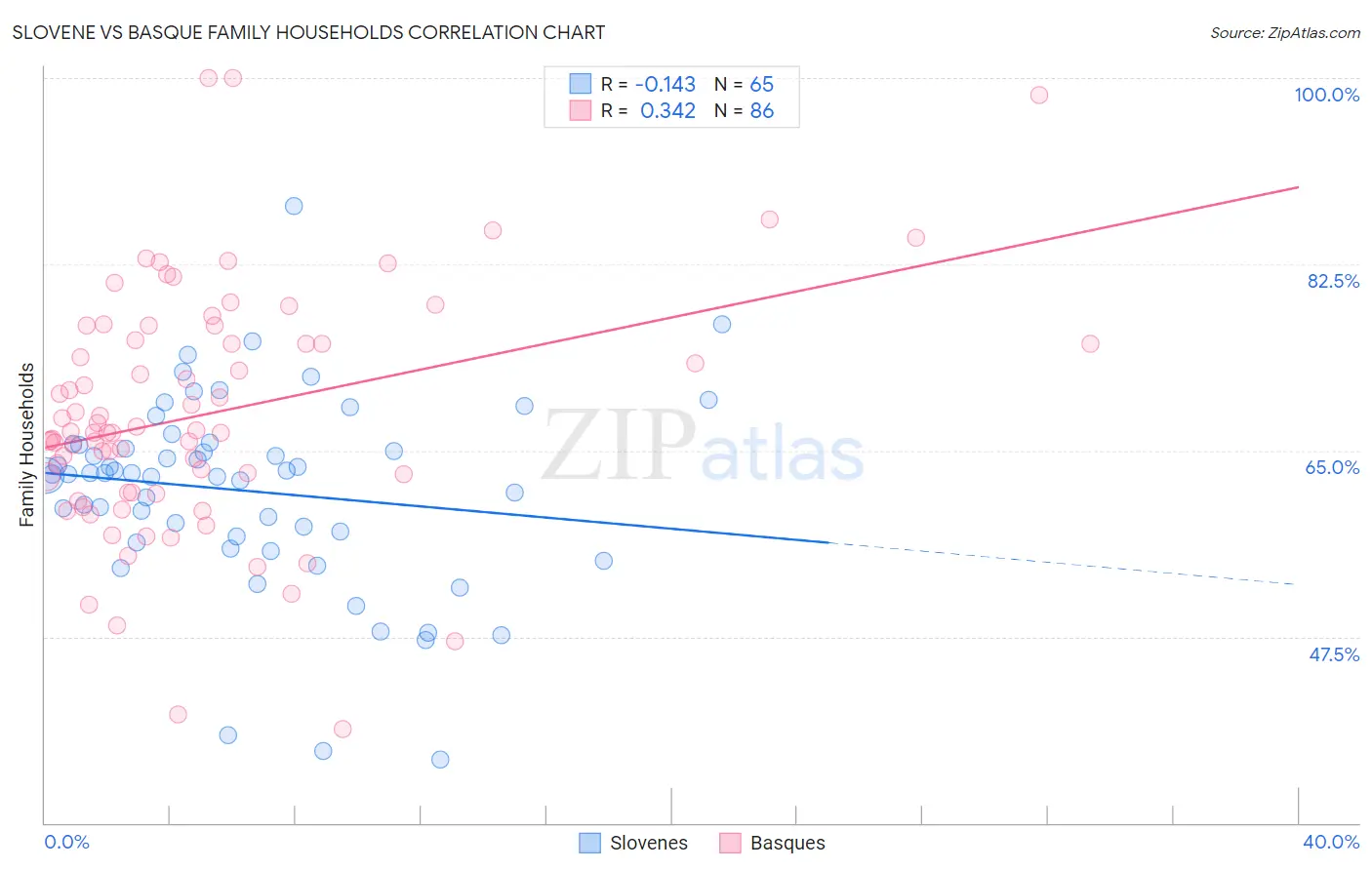 Slovene vs Basque Family Households