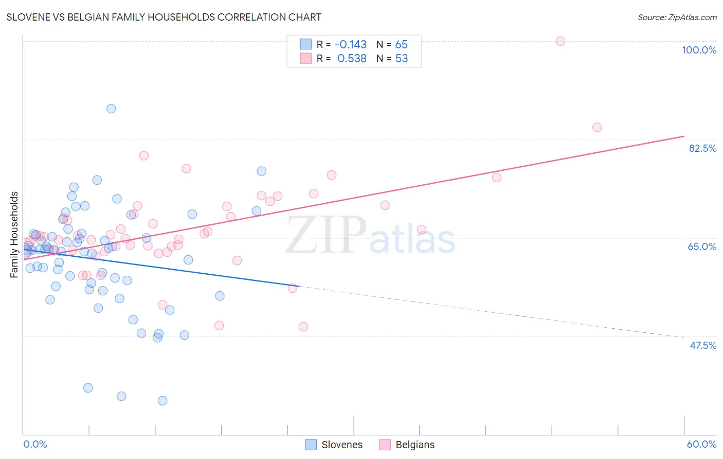 Slovene vs Belgian Family Households