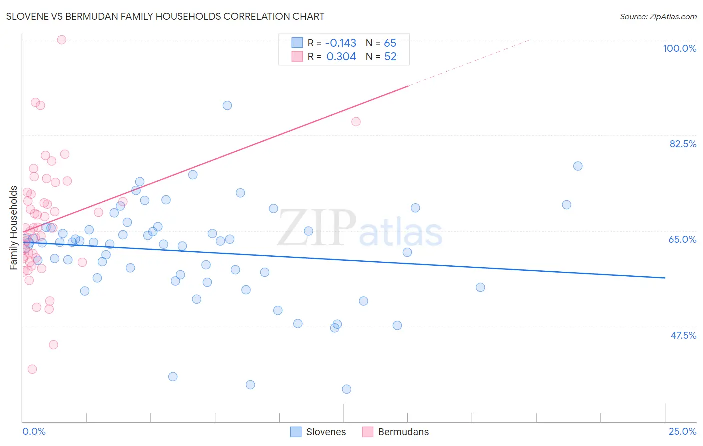 Slovene vs Bermudan Family Households