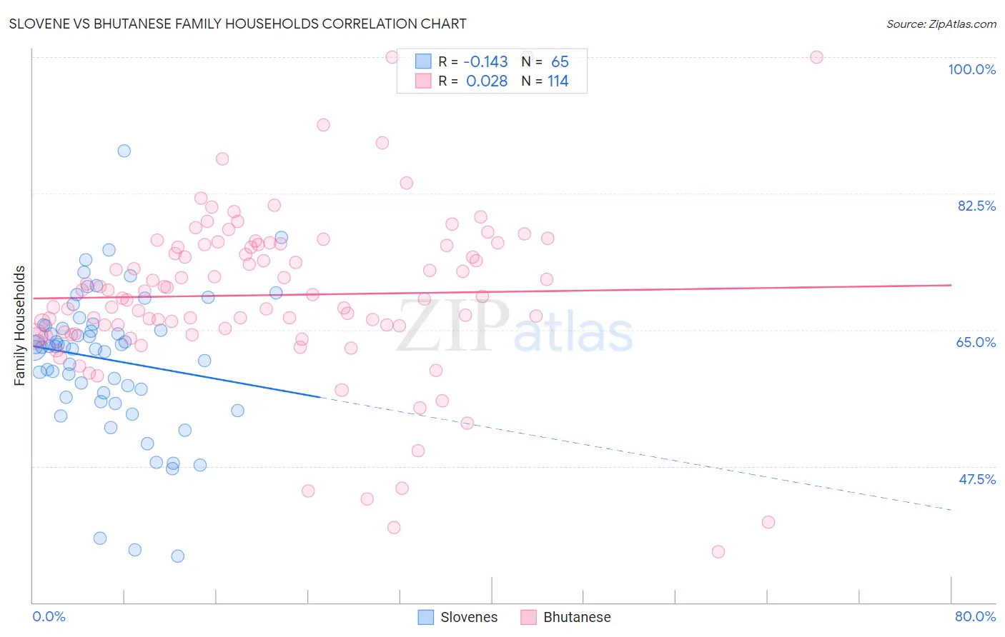 Slovene vs Bhutanese Family Households