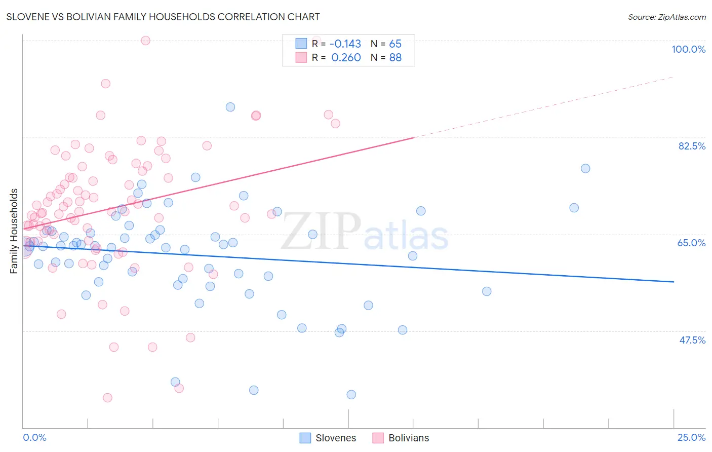 Slovene vs Bolivian Family Households