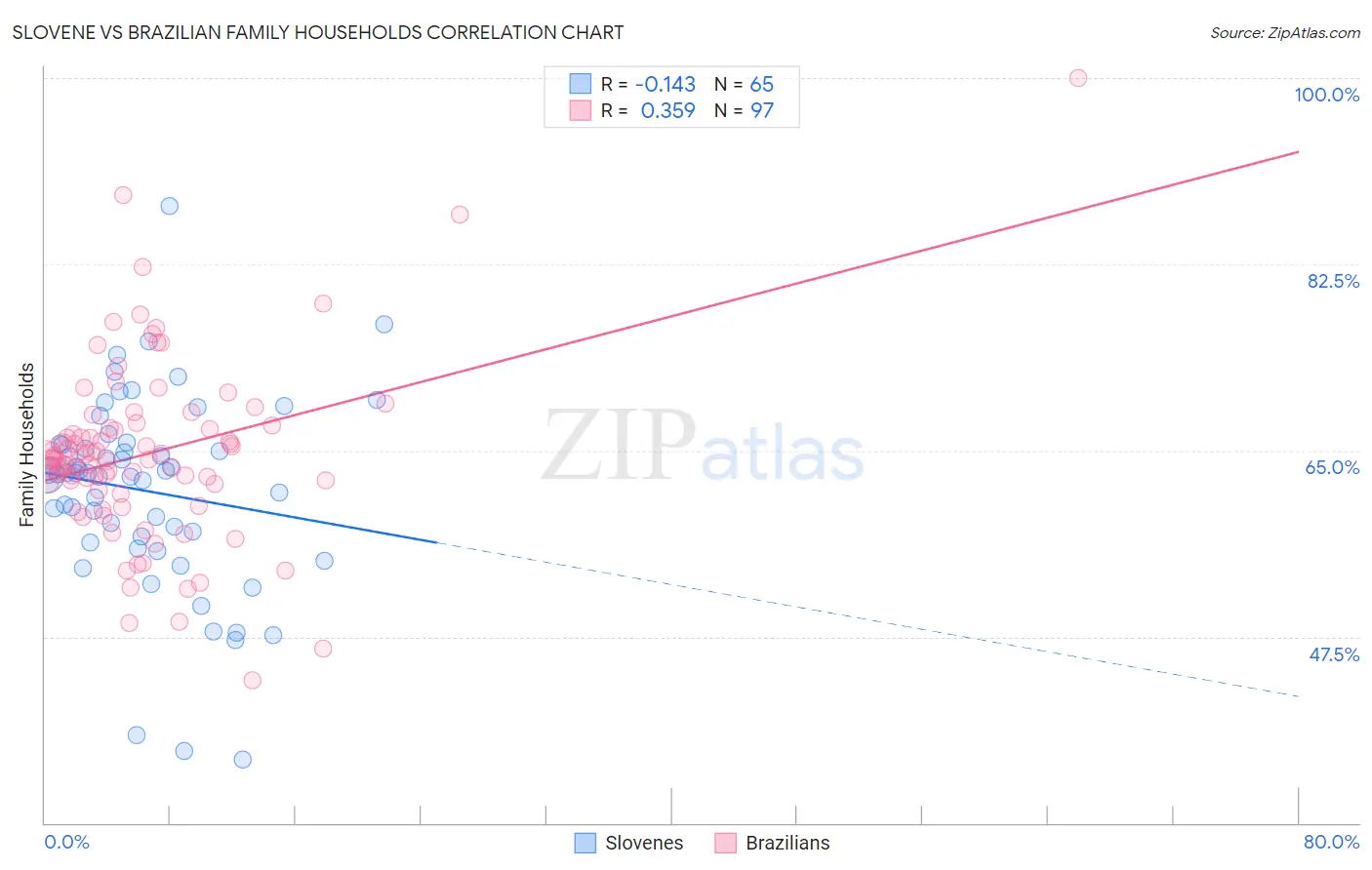 Slovene vs Brazilian Family Households