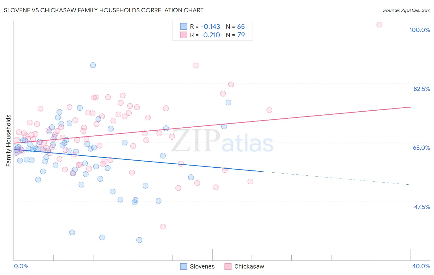 Slovene vs Chickasaw Family Households