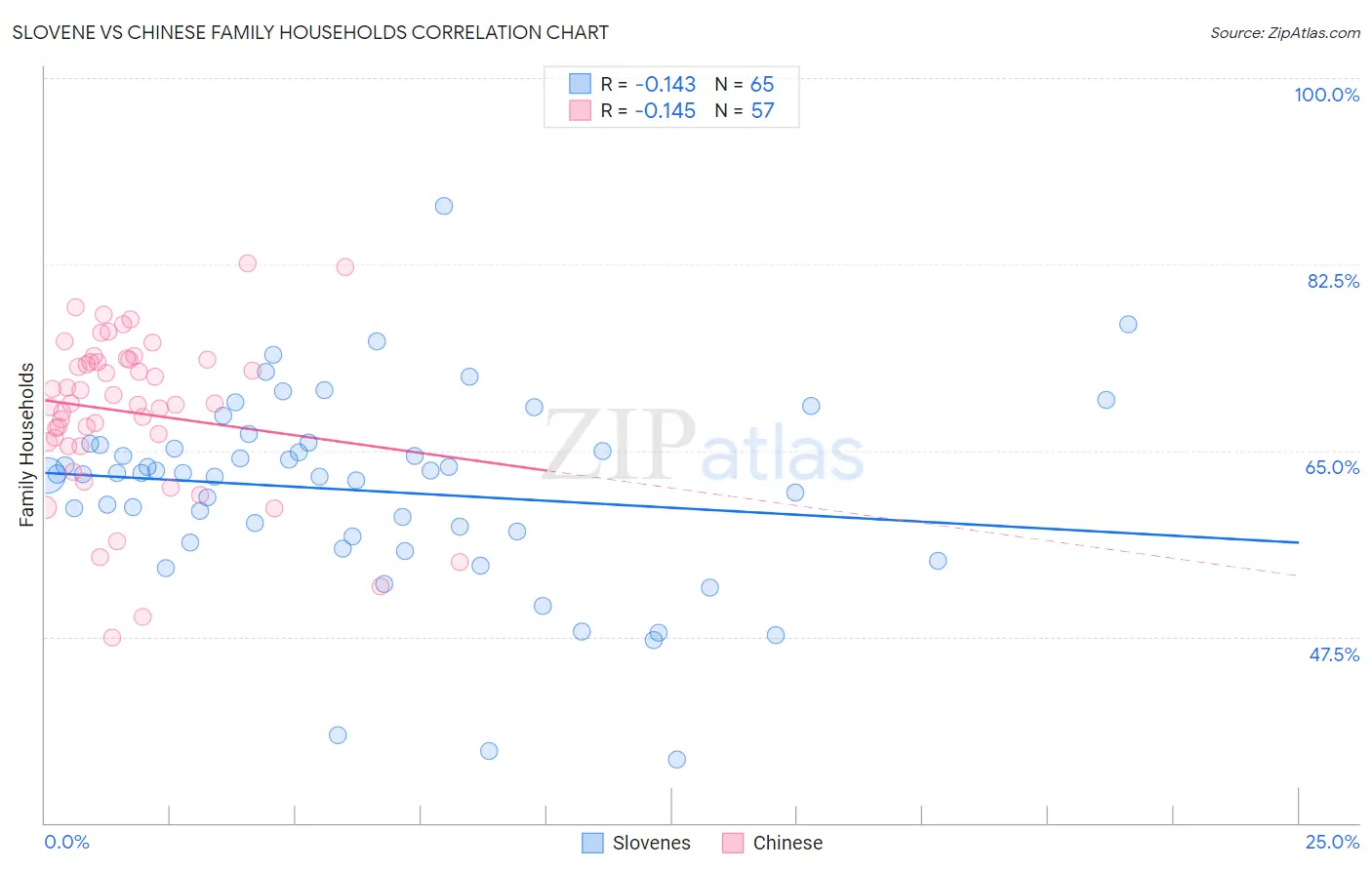 Slovene vs Chinese Family Households